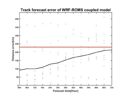 WRF-ROMS 태풍-해양 접합모델을 이용한 한반도 영향 주요 태풍 4개 시간별 진로 예측 오차.
