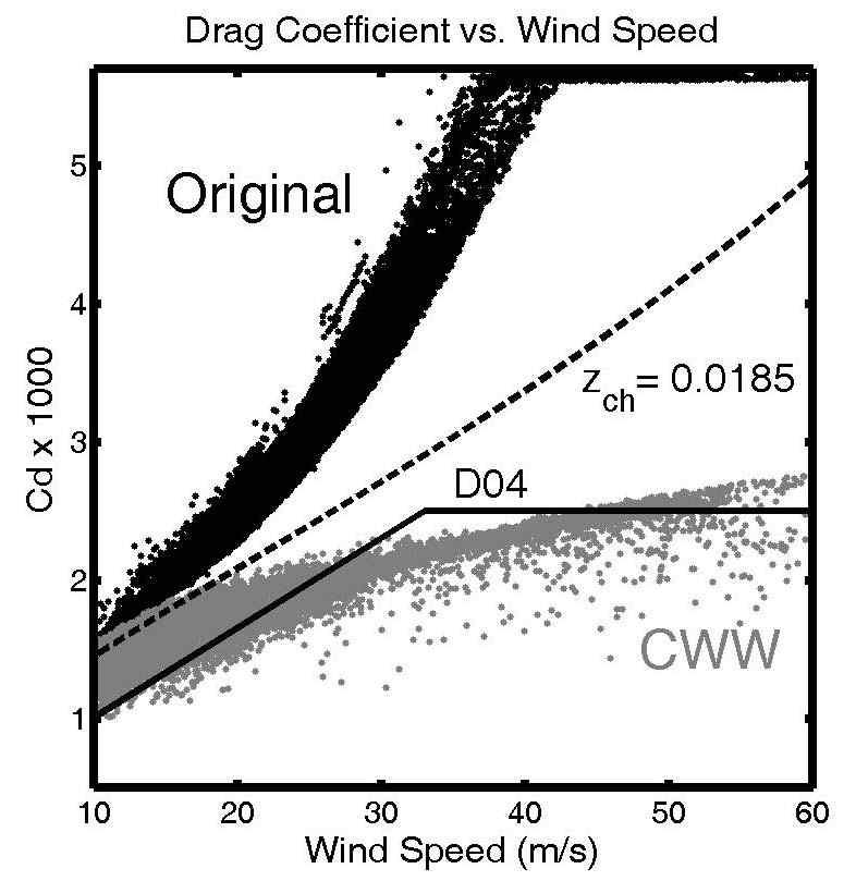 태풍 시기에 계산된 풍속에 따른 다양한 바람응력식 변화.