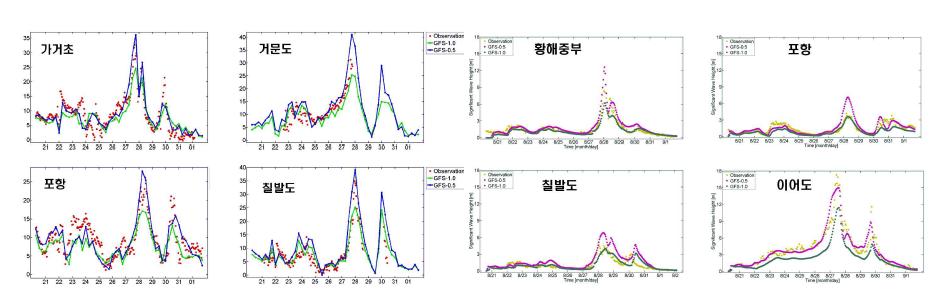 태풍 볼라벤 시기에 해상도가 다른 두 자료와 부이의 풍속 및 바람장을 이용한 파랑모의 결과와 부이관측의 유의파고 비교.