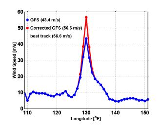 태풍 산바 시기의 원본 GFS(파란선)와 보정된 GFS 바람크기(빨간선)를 비교.