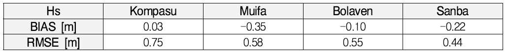 태풍 곤파스, 무이파, 볼라벤, 산바 시기의 유의파고와 관측된 유의파고의 평균 BIAS와 RMSE 값.