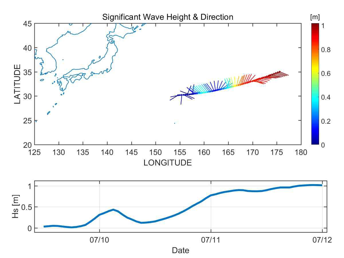 선박의 이동경로와 시간에 따라 계산된 유의파고와 방향 정보.