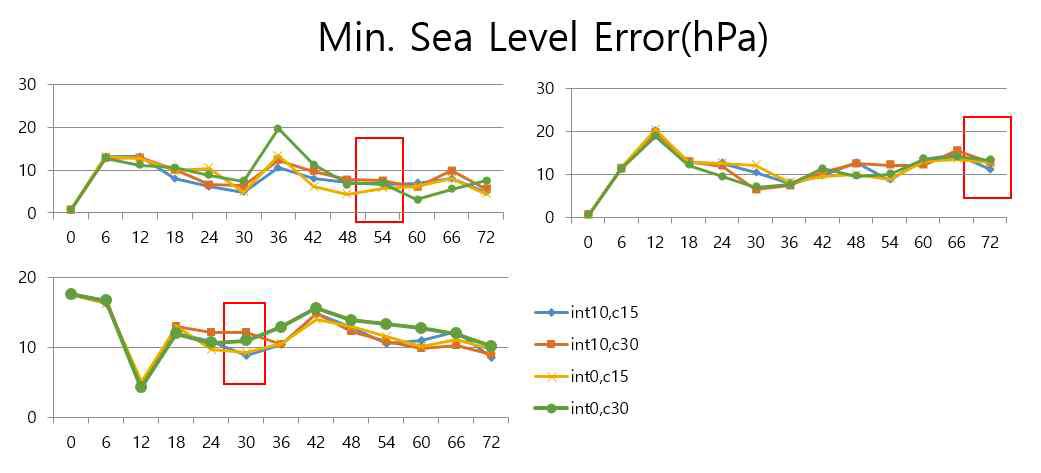 SN조건에 따른 2012년 9월 22일 00 UTC(오른쪽 위), 2012년 9월 23일 00 UTC(왼쪽 위), 2012년 9월 24일 00 UTC(왼쪽 아래)에 대한 최저해수면 기압 오차