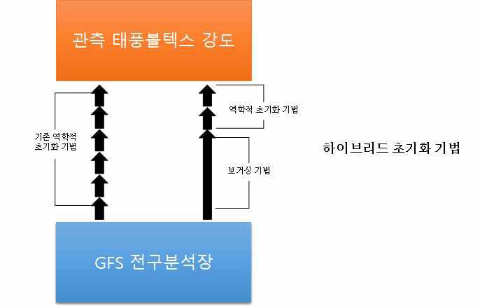 하이브리드 초기화 기법의 모식도