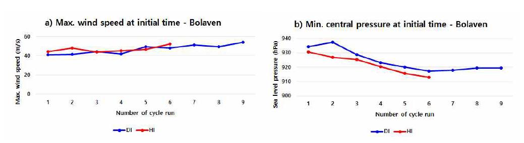 태풍 볼라벤 실험의 각 cycle run에서 모의된 (a)최대지면풍속(m/s, 좌)과 (b)최소중심기압(hPa, 우)