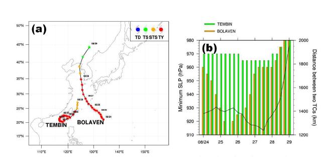 (a) BOLAVEN/TEMBIN best track (b) BOLAVEN/TEMBIN의 시간에 따른 최저중심기압 (hPa)과 두 태풍 사이의 거리 (km)의 변화