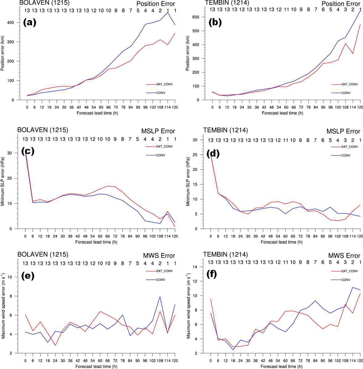 예보 선행 시각의 함수로 나타낸 (a), (b) 위치 오차 (km), (c), (d) 최저중심기압 오차 (hPa), 그리고 (e), (f) 최대풍속 오차 (m s-1).