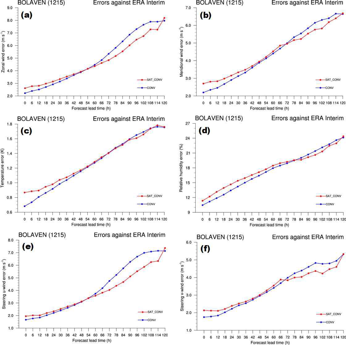 ERA Interim 자료를 이용하여 검증한 (a) 동서 방향의 바람 (m s-1), (b) 남북 방향의 바람 (m s-1), (c) 온도 (K), (d) 상대 습도 (%), (e) steering flow의 동서 방향 성분 (m s-1), (f) steering flow의 남북 방향 성분 (m s-1)에 대한 오차.