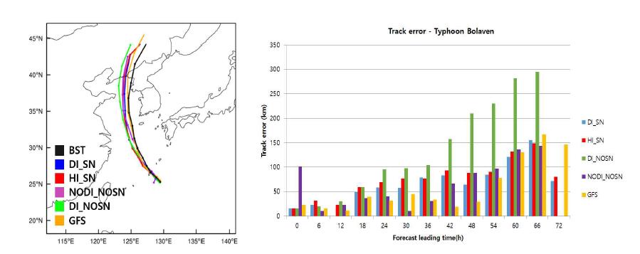 태풍 볼라벤에 대한 진로 예측 결과 (예측초기시간 2012년 8월 26일 00UTC)