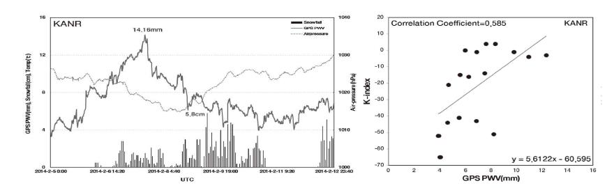 가강수량과 적설량 그래프(왼쪽), K-index와 GPS PWV 상관관계(오른쪽)