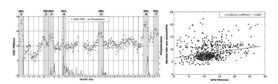 GNSS 가강수량과 강수량 그래프(왼쪽), 포화수증기압과 GPS 가강수량 상관관계(오른쪽)