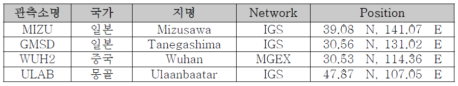 실시간 데이터 수집을 위한 한반도 주변 상시관측소 목록