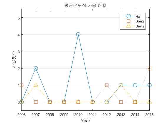 평균온도식 연도별 국내 활용 현황