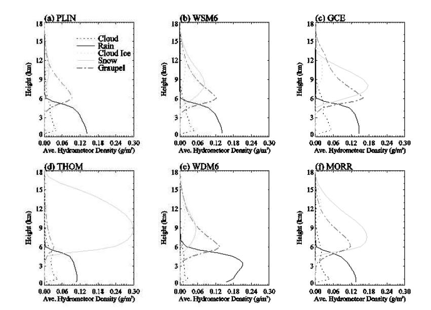 Vertical distributions of time and area averaged hydrometeors from WRF simulations