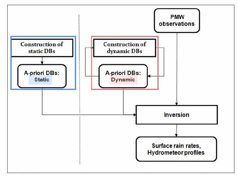 Flowchart of the parametric algorithm with two type of a-priori databases