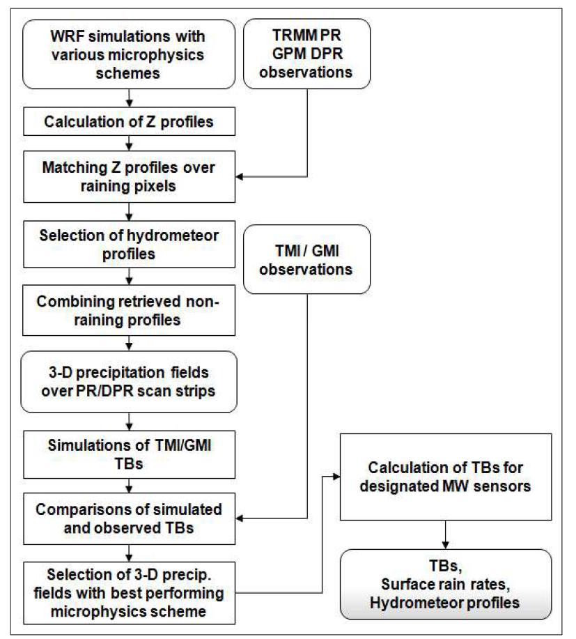 Flowchart to construct static DBs