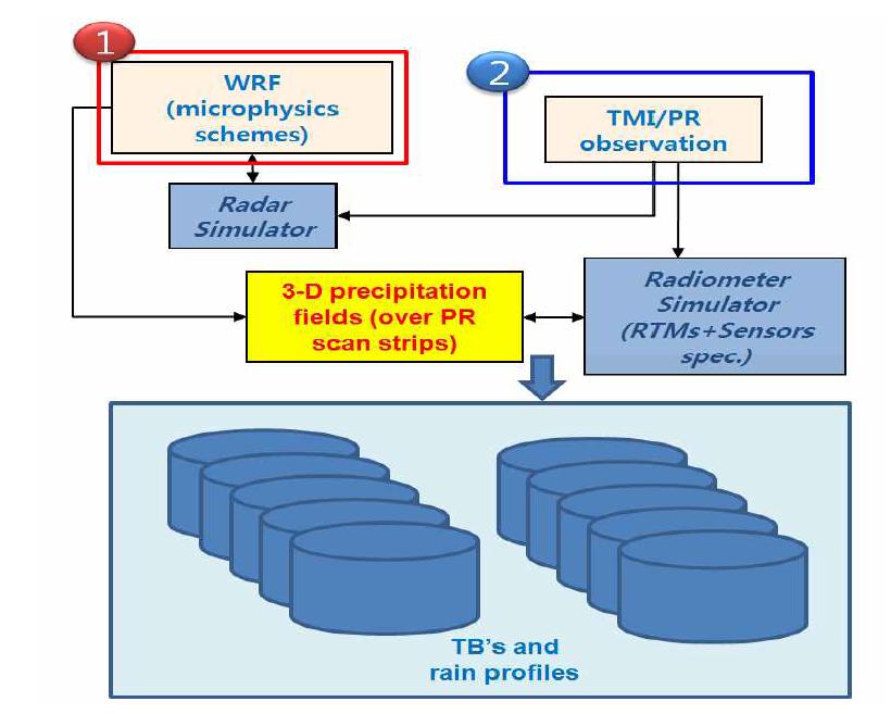 Schematic design for constructing Static DBs