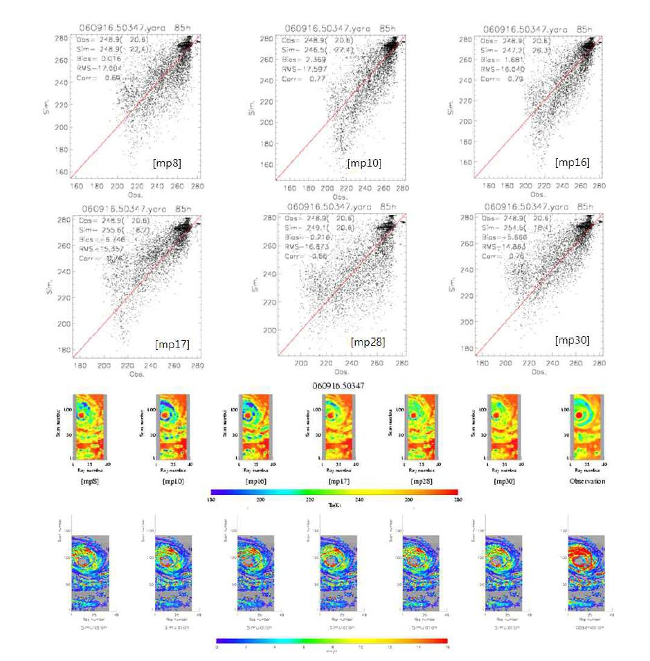 Scatter diagrams of simulated 85GHz-H brightness temperatures (TB) (first two row) and TB at 85GHz-H and rain fields from the simulated and observed databases in typhoon Shanshan orbit number 50347 case