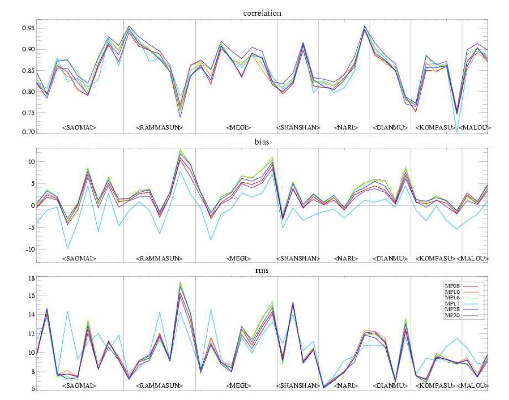 All channel mean correlation, bias and RMS for each orbit