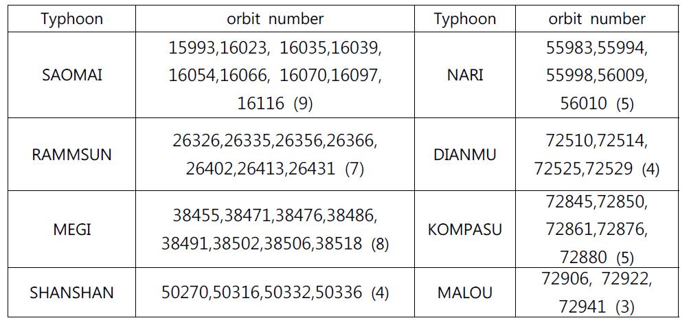 Selected orbit according to the comparison results