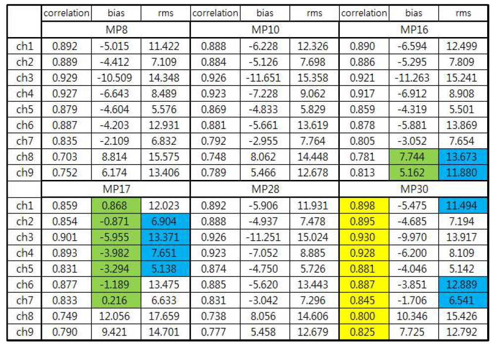 Comparisons of correlation, bias and rms for the 6 microphysics scheme for 45 selected orbit