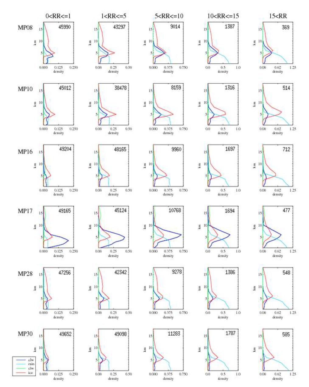 Mean hydrometeor profiles depending on rain rate for the 6 microphysics schemes