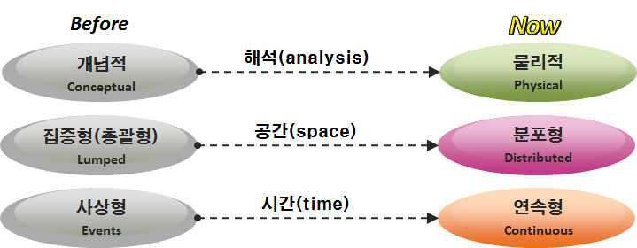 Development trend of hydrological model