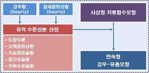 The procedure of SURR model