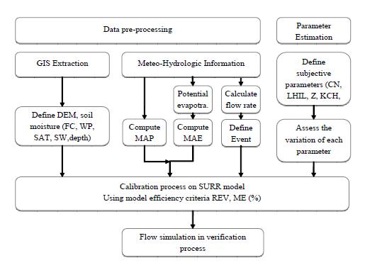 Flowchart of SURR application on rainfall-runoff analysis