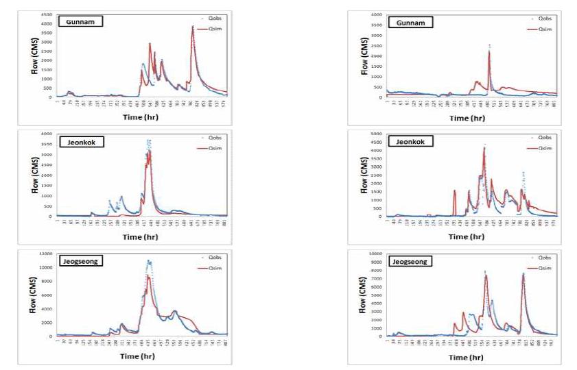 Observed and simulated flows at 3 gauges in 2007 and 2008