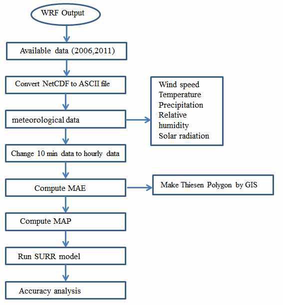 Overall procedure of this study