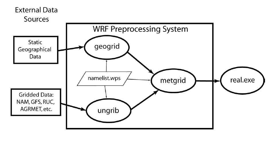 The data flow between the programs of the WPS
