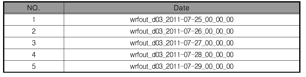 The WRF model output events