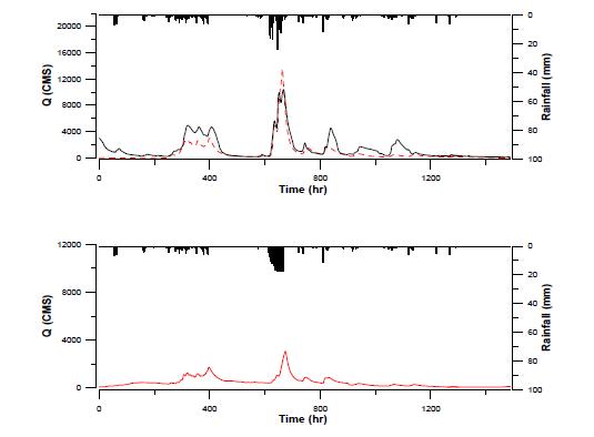 Comparison in Jeogseong station; a) Observed and simulated flow in Jeogseong station, b) Simulated flow in Jeogseong station using WRF data