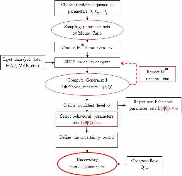 Procedure of GLUE application on SURR model