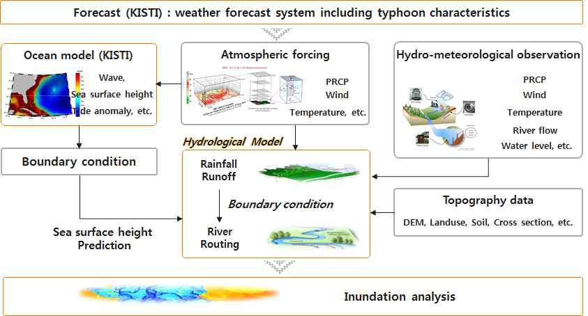 Inundation analysis method by linkage of Meteorology-ocean-hydrology models