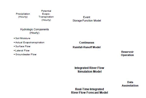 The procedure of SURF model