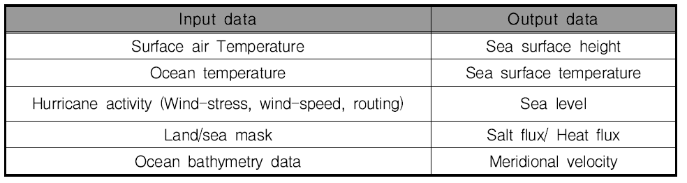 The input and output data of MOM5