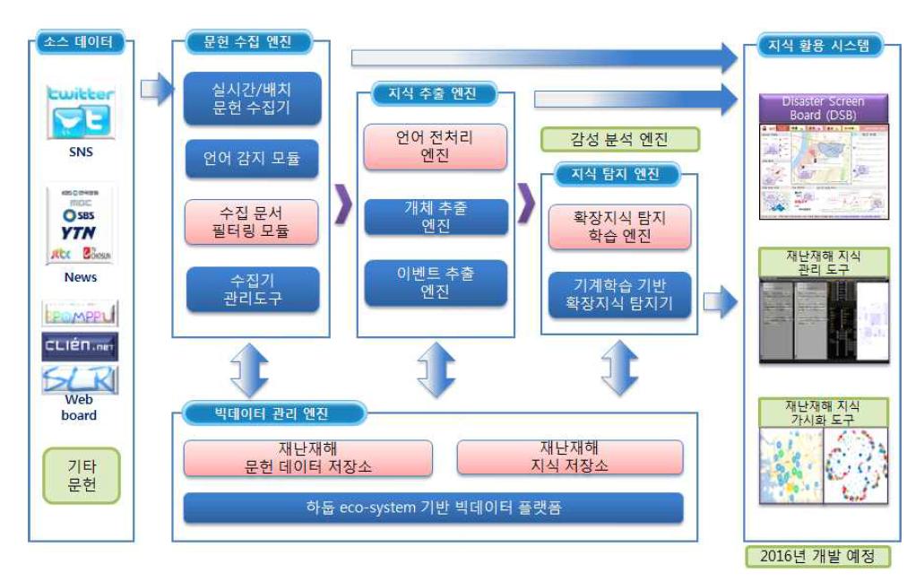 Knowledge Detection System Architecture