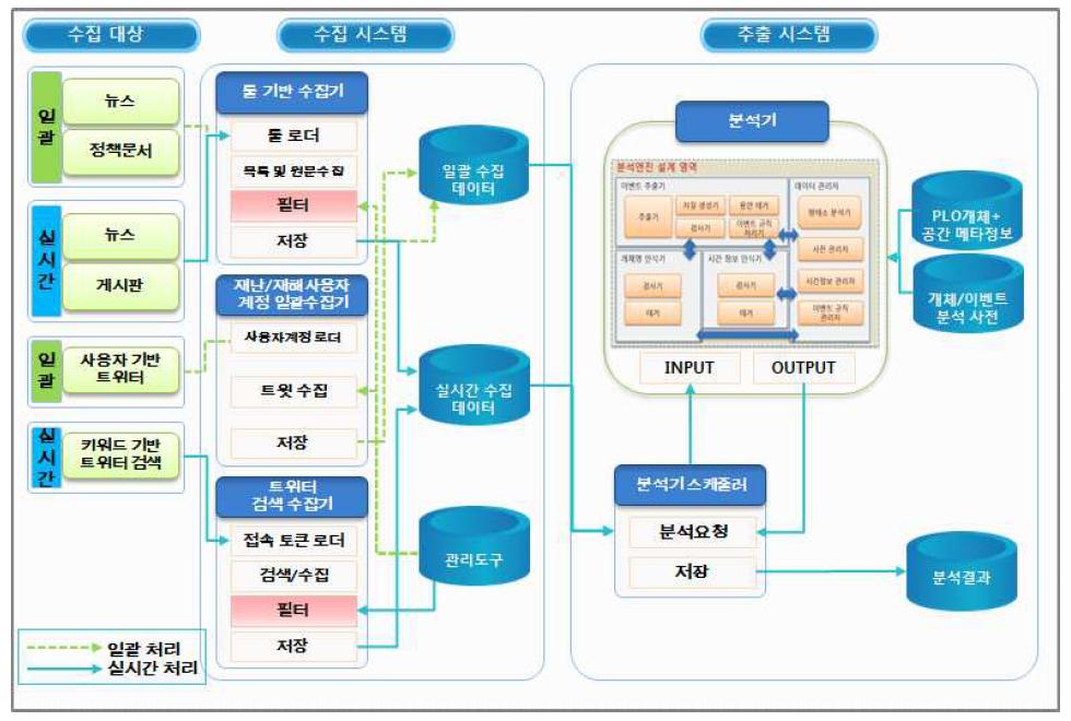 Architecture of Batch and Real Time Crawler