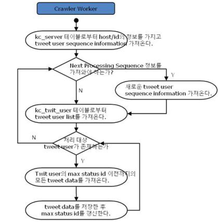 Batch Crawling Algorithm based of Twitter