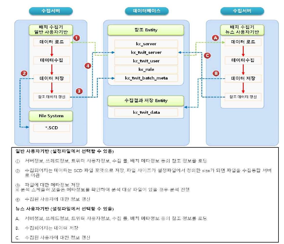 Batch Tweet Data collection and Storage