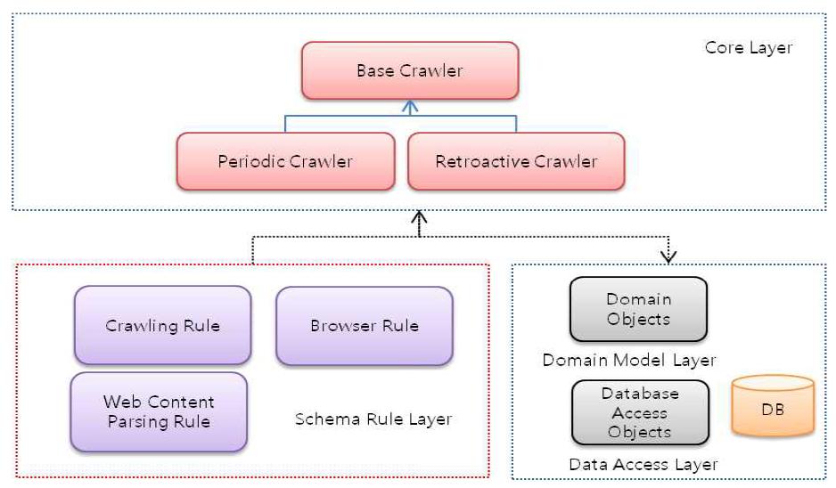 Structure of Board Crawler