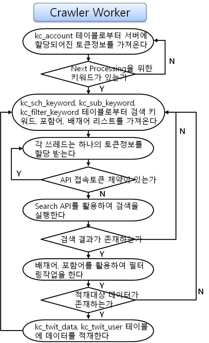 Real Time Crawling Algorithm based on Twitter