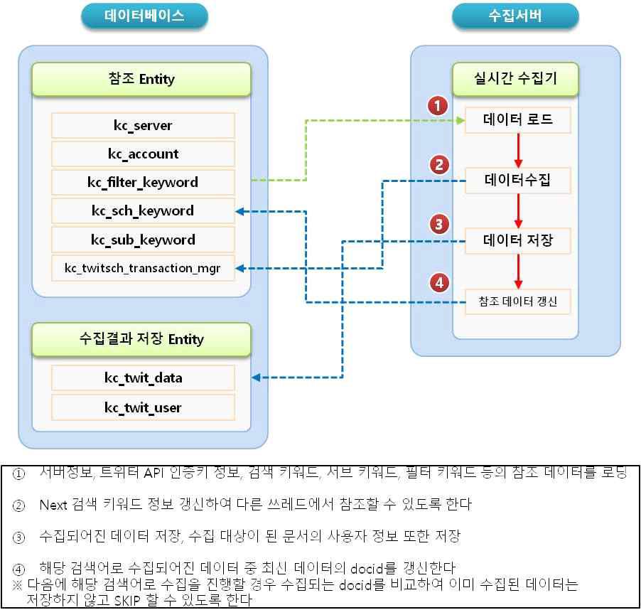 Real Time Tweet Data collection and Storage