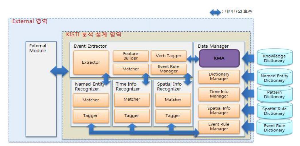 Architecture of Knowledge Extraction System