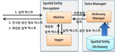 Process of Location Extraction