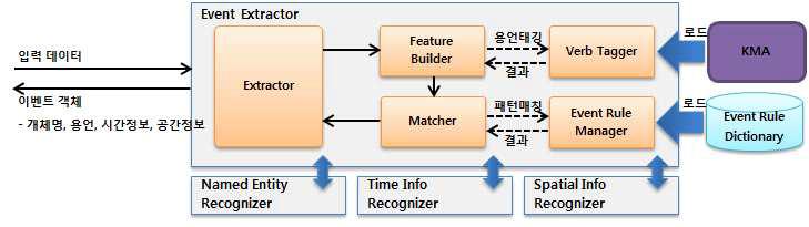 Process of Event Extraction