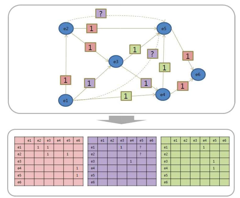 An example representation of an RDF graph in SUNS