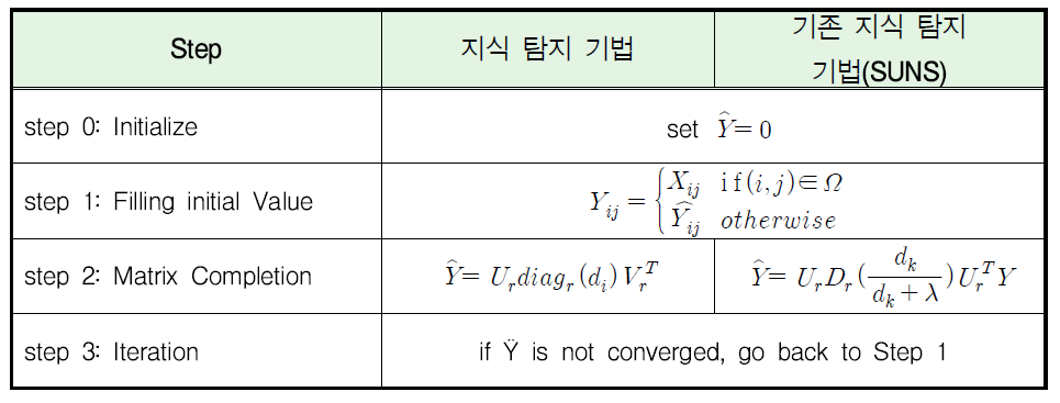 Matrix completion algorithm